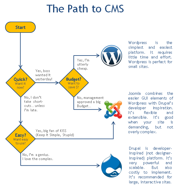 Which CMS to choose